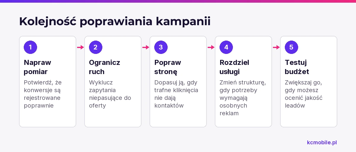 Schemat przedstawia kolejność zmian od naprawy pomiaru po test budżetu, aby decyzje opierały się na wiarygodnych danych.
