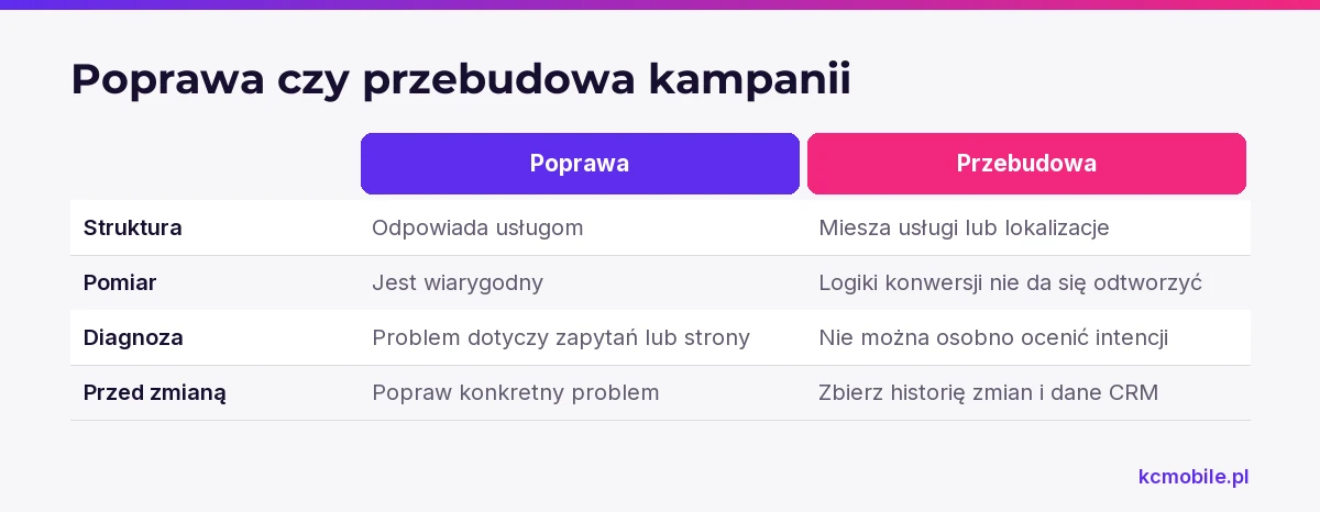 Porównanie pokazuje, kiedy wystarczy poprawić konkretny problem, a kiedy struktura i pomiar uzasadniają przebudowę kampanii.