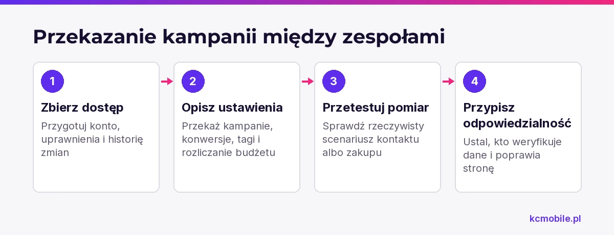Schemat pokazuje kolejność przekazania dostępu, ustawień i odpowiedzialności przy zmianie osoby prowadzącej kampanię.