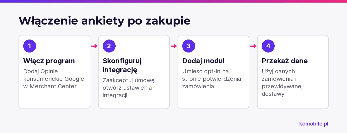 Schemat pokazuje drogę od aktywacji programu w Merchant Center do przekazania danych, by po zakupie wyświetlić klientowi opt-in.
