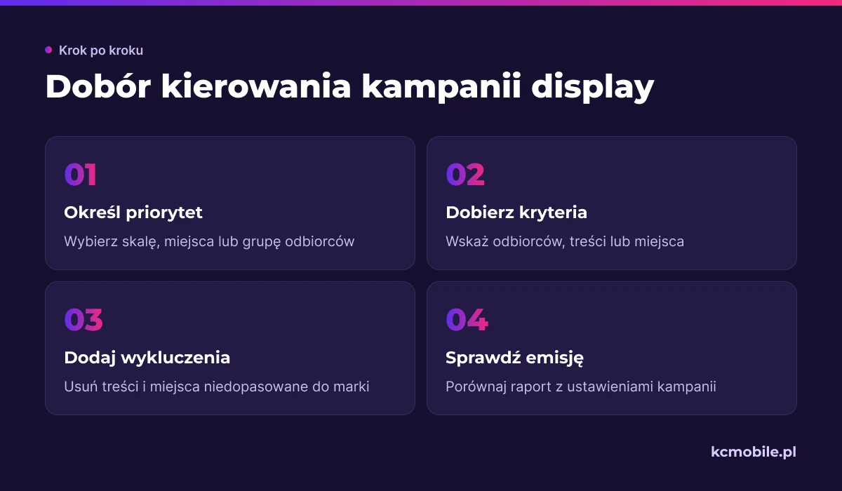 Schemat pokazuje kolejność doboru kierowania w kampanii display i kontroli emisji, by dopasować reklamy do celu i marki.