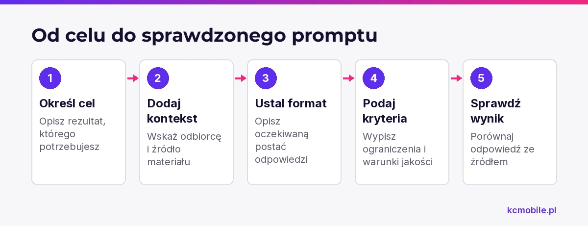 Schemat pokazuje, jak przejść od określenia celu do sprawdzenia odpowiedzi, by ograniczyć niepotwierdzone szczegóły.