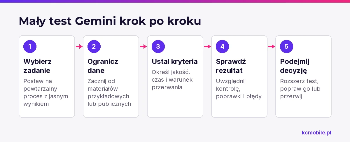 Schemat porządkuje mały test Gemini od wyboru zadania i ograniczenia danych po ocenę wyniku oraz decyzję.