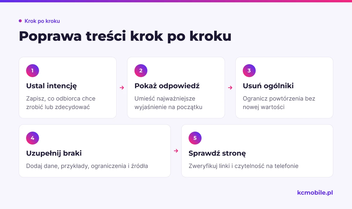 Schemat przedstawia redakcyjny cykl poprawy od rozpoznania intencji do kontroli kompletności i czytelności strony.