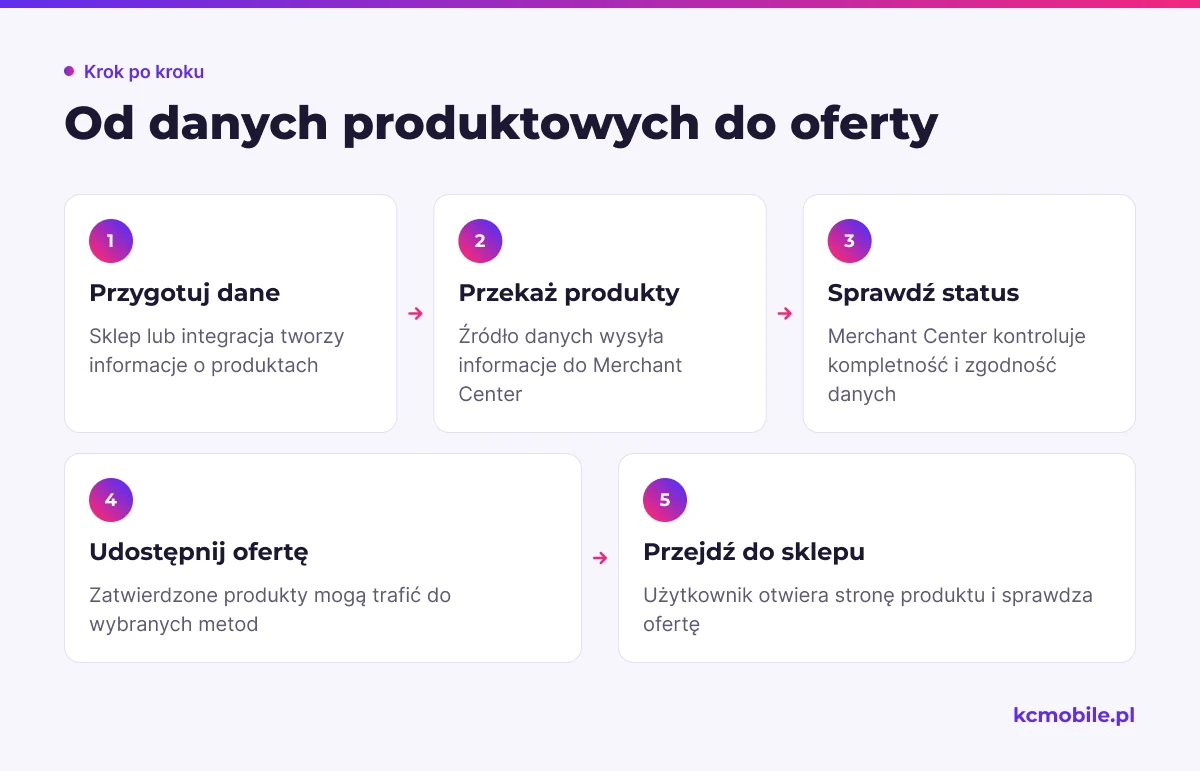 Schemat pokazuje drogę produktu od przygotowania danych przez kontrolę w Merchant Center do oferty i strony sklepu.