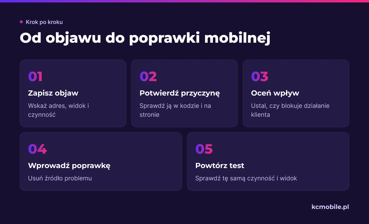 Schemat prowadzi od zauważonego błędu mobilnego przez diagnozę do poprawki i ponownego testu tej samej czynności.