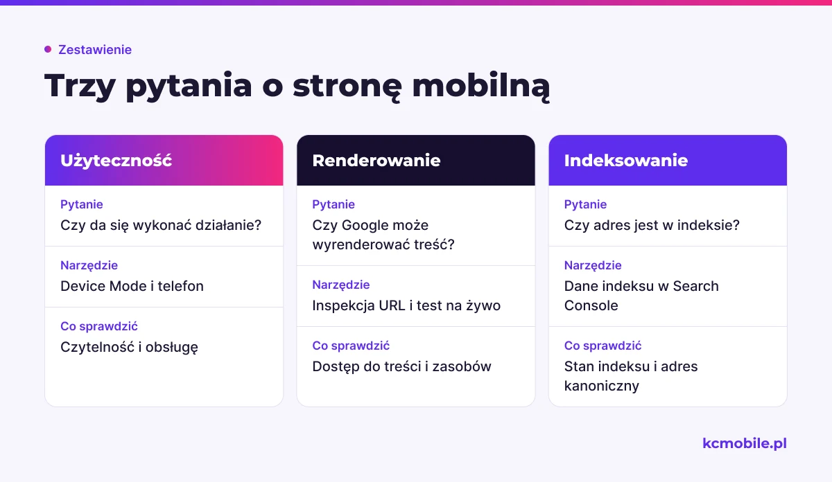 Porównanie użyteczności, renderowania i indeksowania strony mobilnej pomaga dobrać narzędzie do właściwego pytania diagnostycznego.