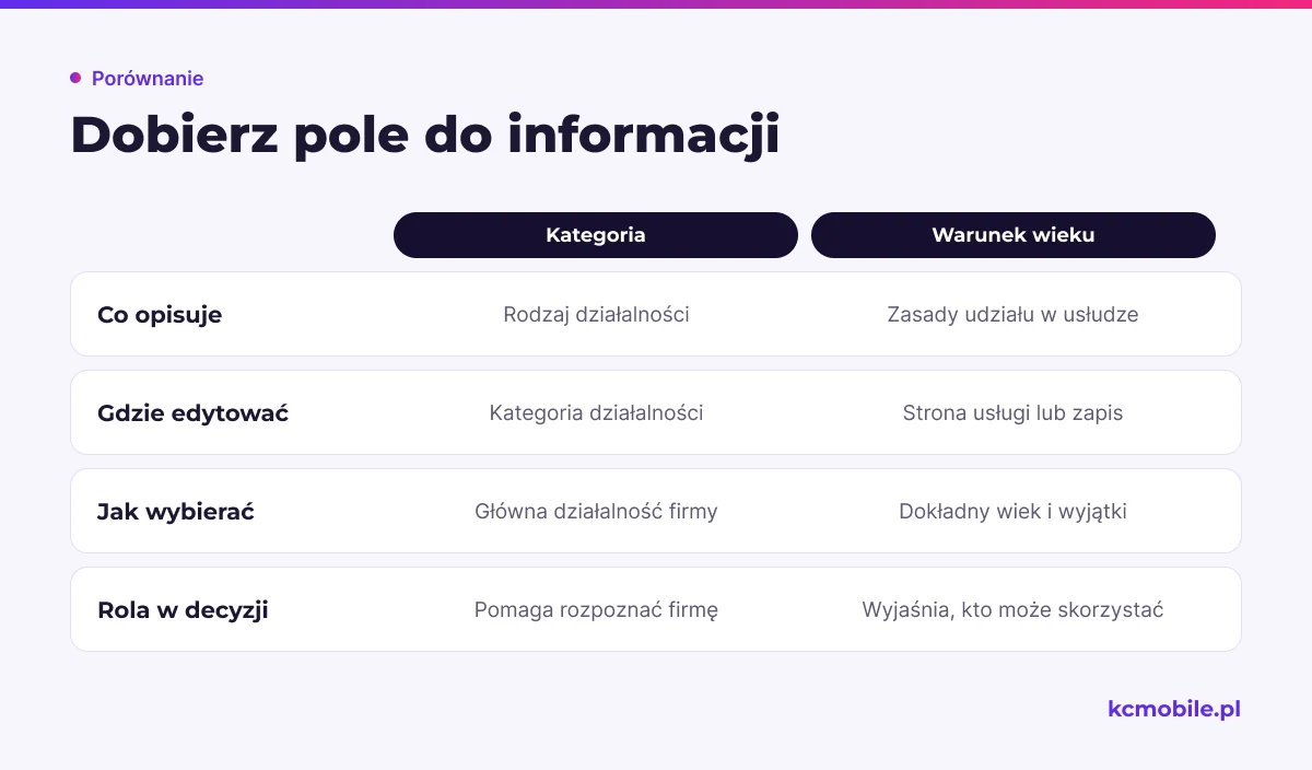 Porównanie pokazuje różnicę między kategorią opisującą działalność firmy a warunkiem wieku podawanym przy konkretnej usłudze.