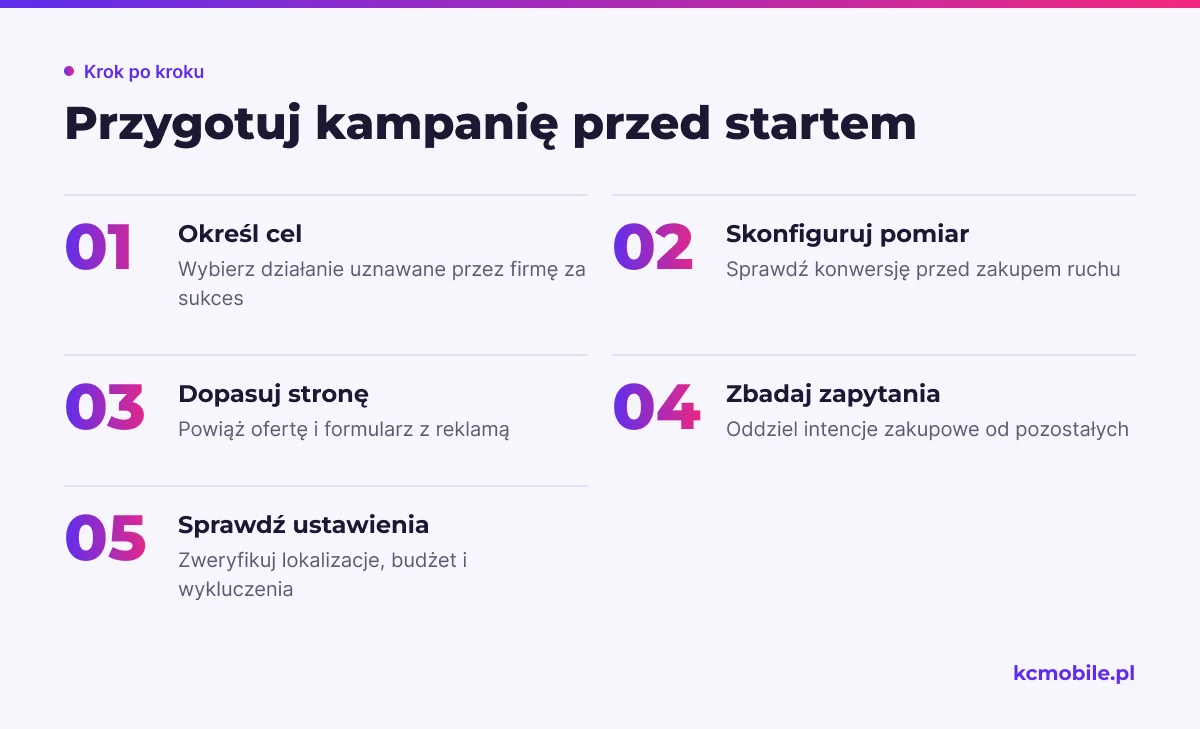 Schemat przedstawia kolejność przygotowania kampanii PPC, aby przed publikacją ustalić cel, pomiar, stronę i ustawienia.