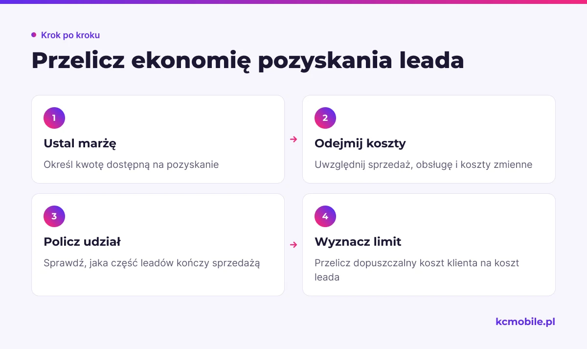 Schemat pokazuje, jak przejść od marży i kosztów do dopuszczalnego kosztu leada, by ustalić punkt odniesienia budżetu.