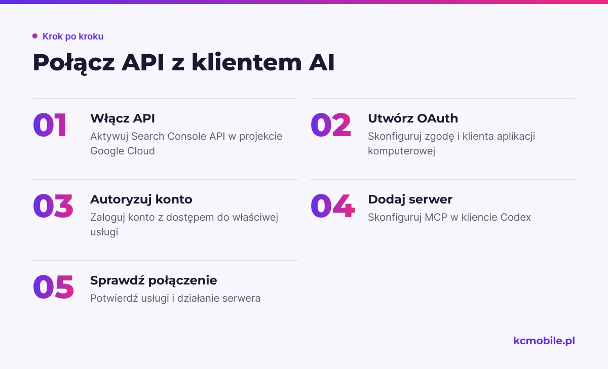 Schemat prowadzi przez konfigurację połączenia Search Console API z klientem AI, od aktywacji API po sprawdzenie usług.