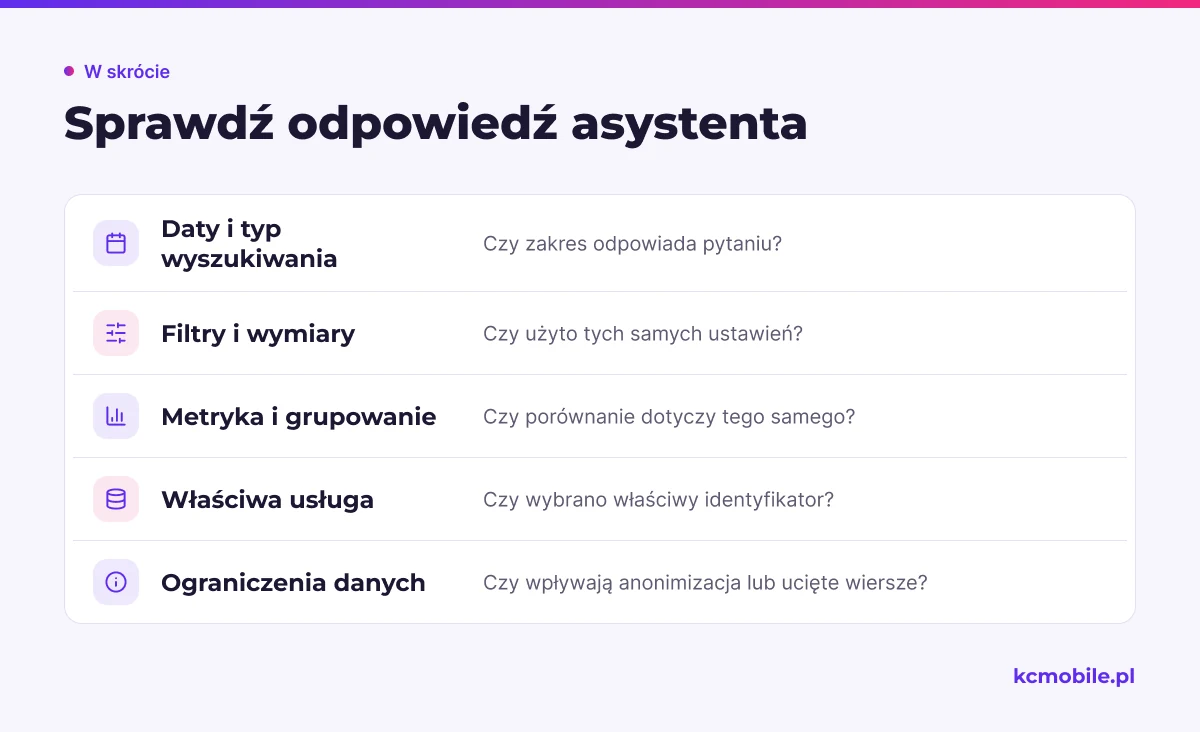 Lista kontrolna pomaga porównać wynik asystenta z raportem Search Console i ustalić, czy parametry zapytania są zgodne.