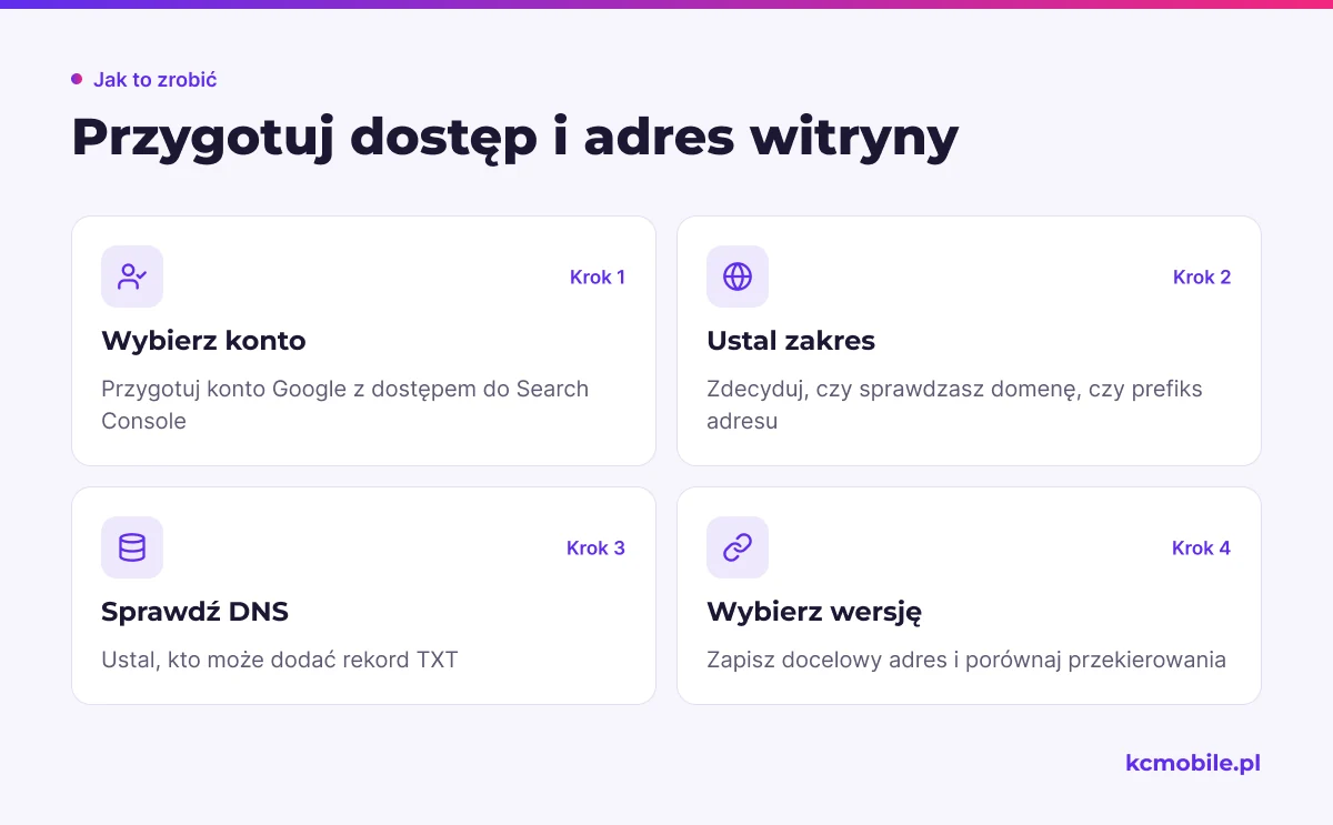 Schemat pokazuje przygotowania do konfiguracji Search Console, od dostępu do konta po wybór adresu i sprawdzenie DNS.