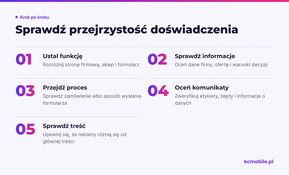 Schemat prowadzi przez ocenę funkcji strony, informacji i komunikatów, aby sprawdzić, czy użytkownik rozumie warunki i może działać.