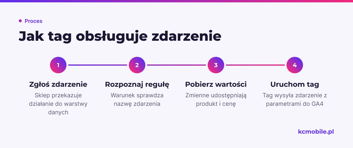 Schemat wyjaśnia, jak zdarzenie sklepu przechodzi przez regułę i zmienne do tagu GA4.