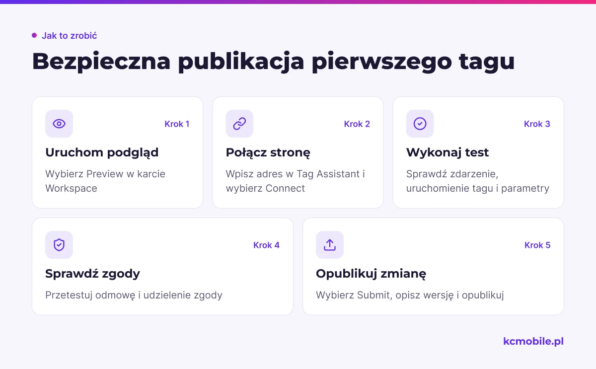 Schemat prowadzi przez podgląd, test zdarzenia i zgód aż do publikacji sprawdzonej wersji tagu.