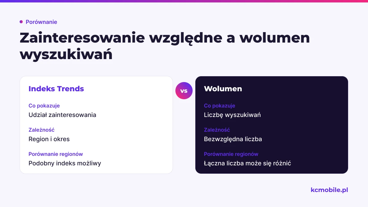 Schemat zestawia indeks Google Trends z wolumenem wyszukiwań, aby pokazać, dlaczego podobne wyniki nie oznaczają podobnej liczby zapytań.