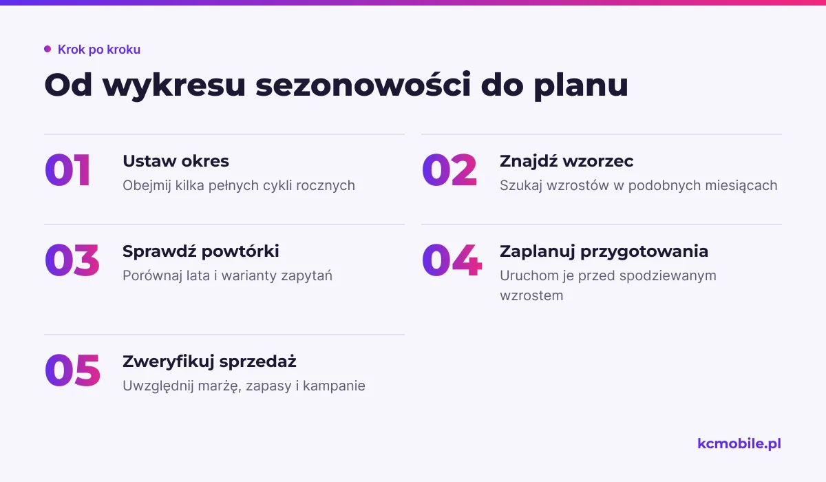 Schemat prowadzi od ustawienia okresu w Google Trends przez sprawdzenie powtarzalności do planowania i weryfikacji sprzedażą.