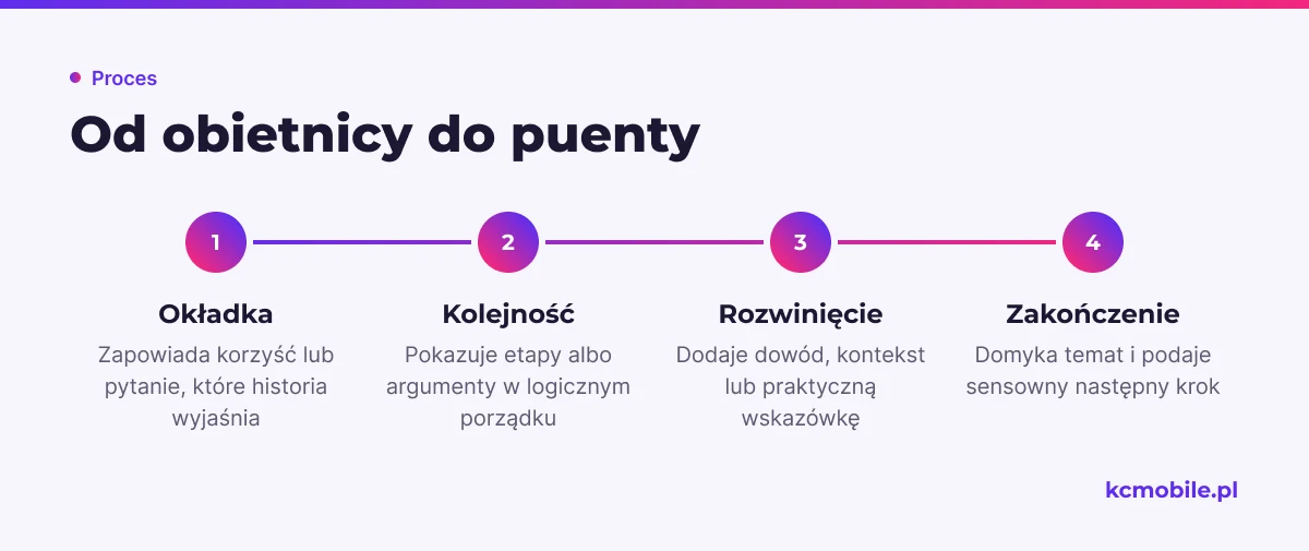 Schemat pokazuje, jak poprowadzić Web Story od obietnicy na okładce przez rozwinięcie do puenty i następnego kroku.