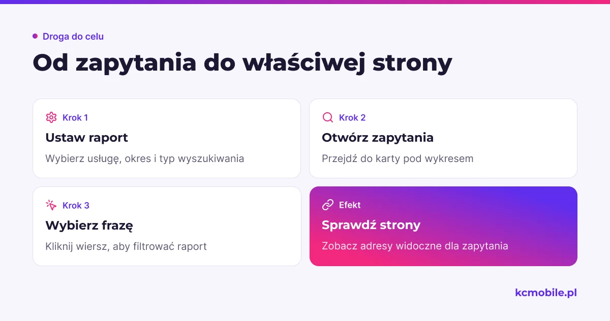 Schemat pokazuje, jak przejść od ustawień raportu Search Console do adresów stron wyświetlanych dla wybranej frazy.