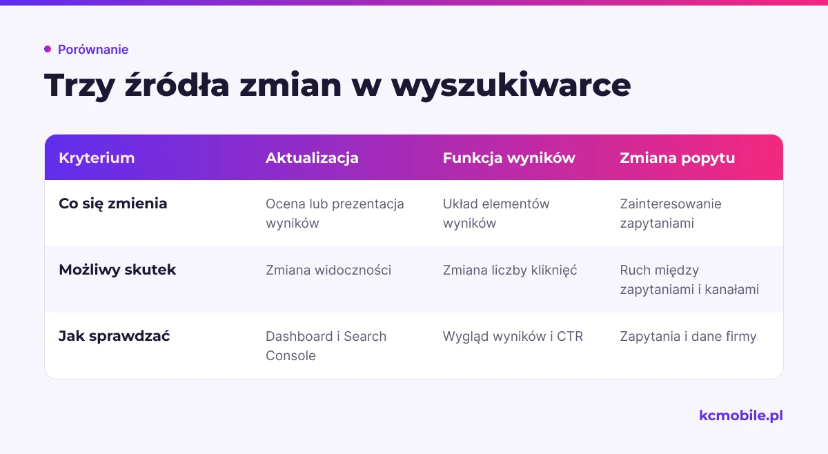 Schemat zestawia aktualizację, nową funkcję wyników i zmianę popytu, aby pomóc odróżnić możliwe źródła wahań ruchu.