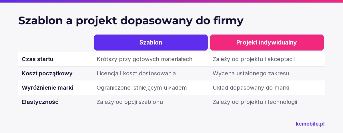 Schemat zestawia szablon i projekt indywidualny według czasu, kosztu, wyróżnienia marki oraz elastyczności.