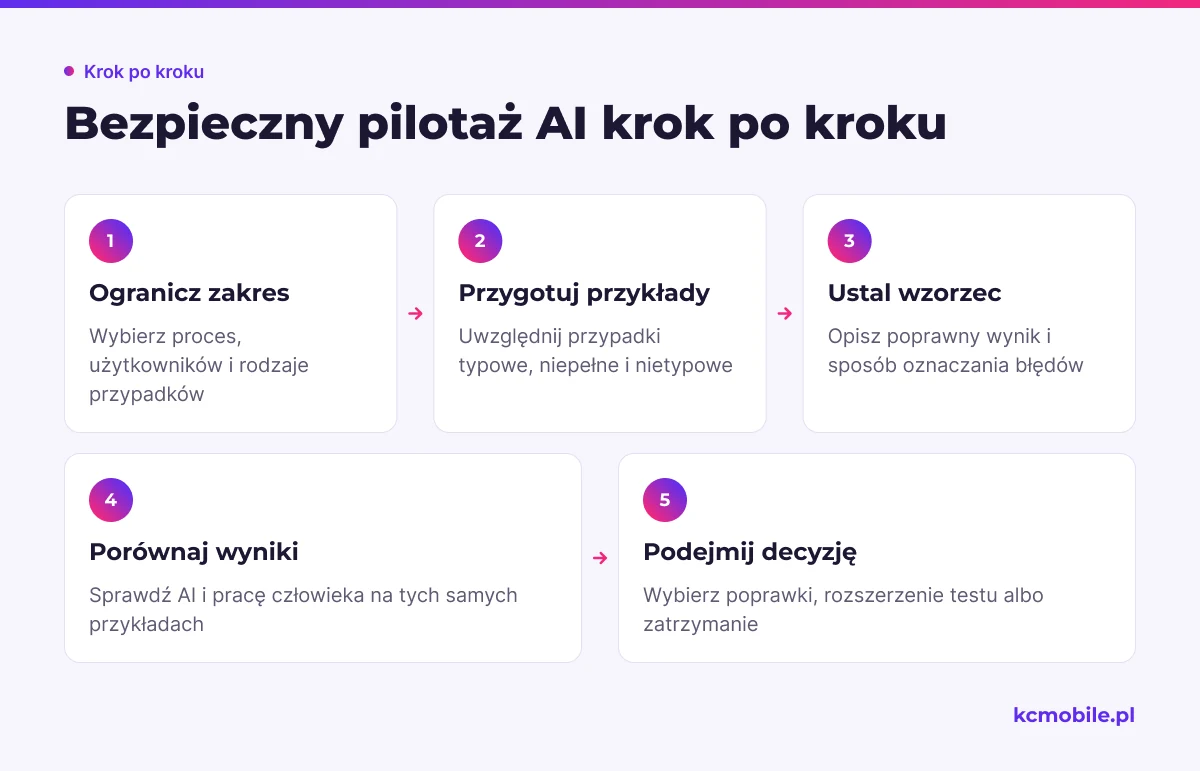 Schemat prowadzi od ograniczenia zakresu pilotażu do decyzji o poprawkach, dalszym teście lub zatrzymaniu projektu.