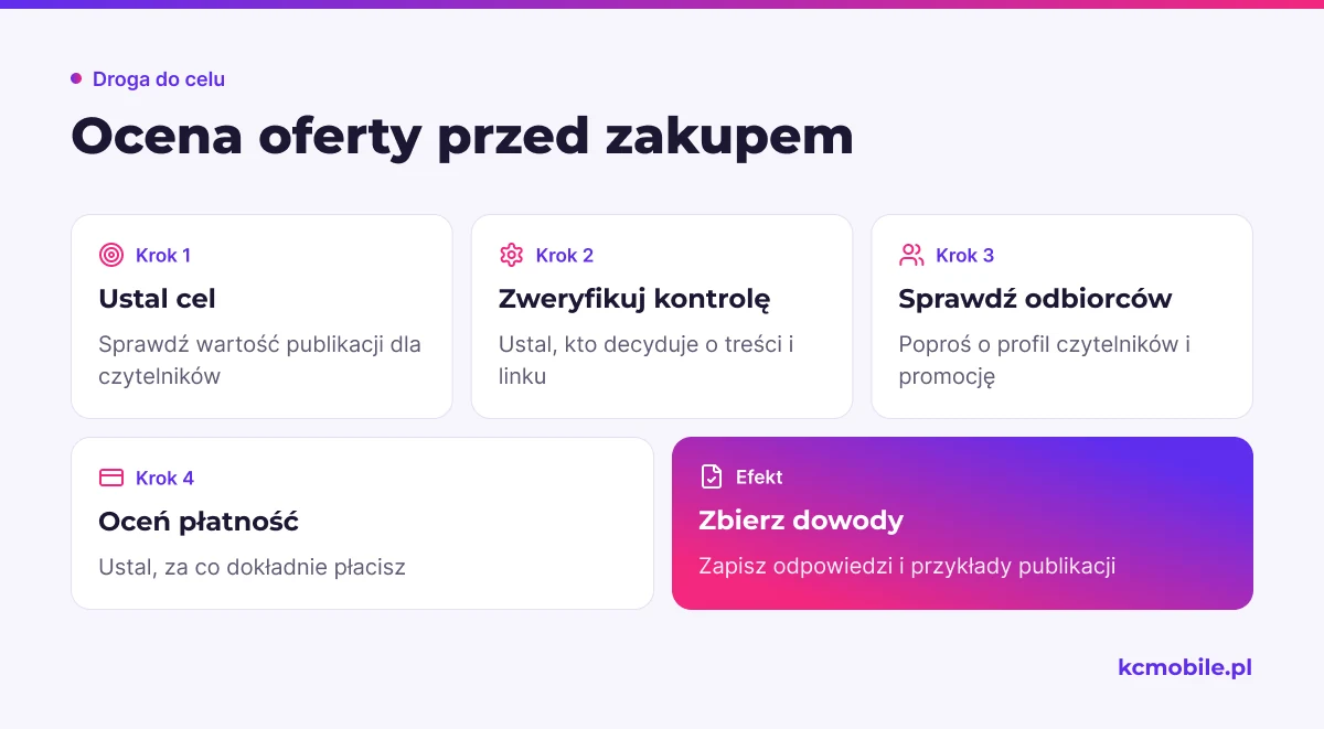 Schemat prowadzi przez ocenę celu, kontroli, odbiorców, płatności i dowodów, by ułatwić sprawdzenie ryzyka przed zakupem.
