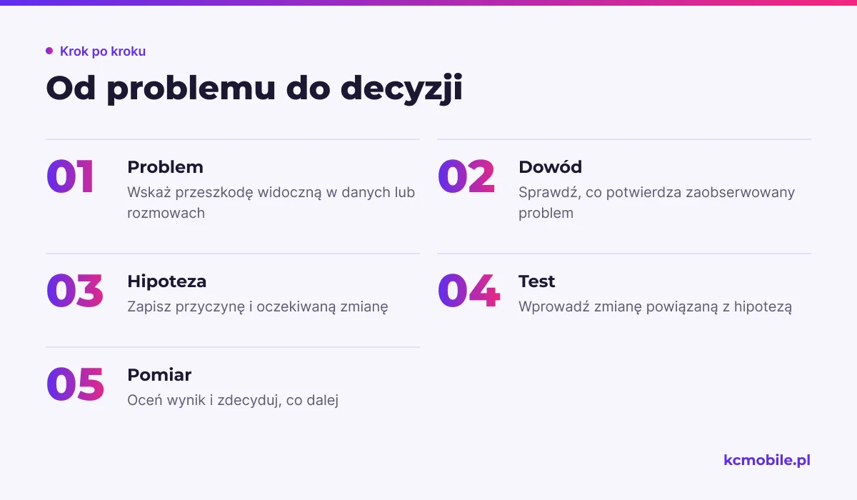 Schemat pokazuje cykl growth hackingu w sklepie: od rozpoznania problemu i dowodu do testu, pomiaru oraz decyzji.