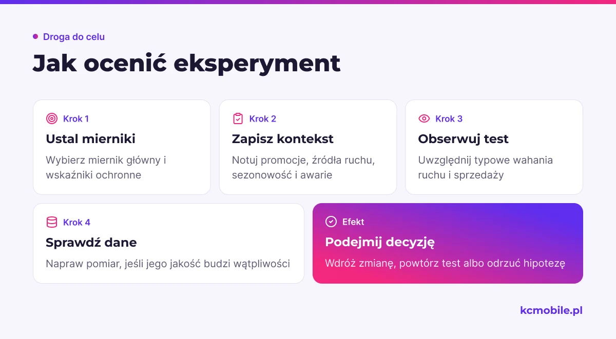 Schemat prowadzi przez ocenę eksperymentu sklepu: od ustalenia mierników i kontekstu po decyzję o zmianie.