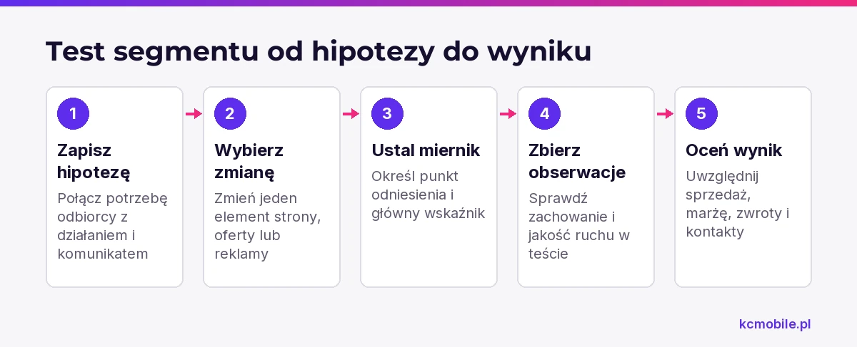 Schemat pokazuje kolejność testowania segmentu od hipotezy przez pojedynczą zmianę i pomiar po ocenę wyniku, aby sprawdzić dopasowanie do potrzeby.