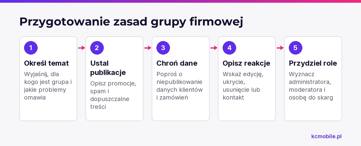 Schemat porządkuje przygotowanie zasad grupy od określenia tematu po role i reakcje, aby moderatorzy mogli stosować je w praktyce.