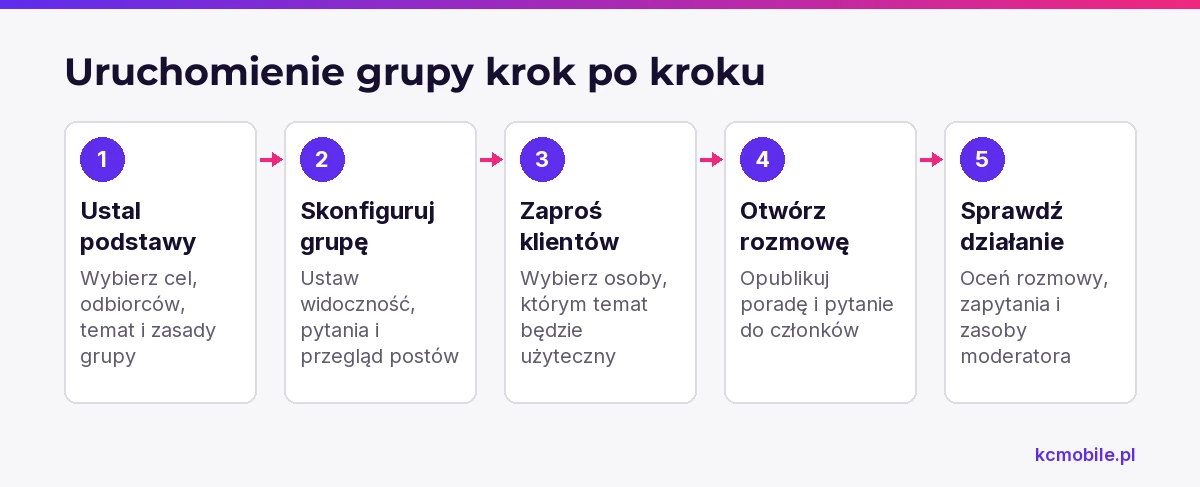 Schemat przedstawia kolejne etapy uruchomienia grupy firmowej, od ustalenia celu i konfiguracji po zaproszenia oraz przegląd pierwszych rozmów.