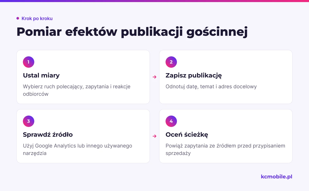 Schemat porządkuje pomiar od ustalenia miar i zapisania publikacji po sprawdzenie źródła oraz ocenę ścieżki.