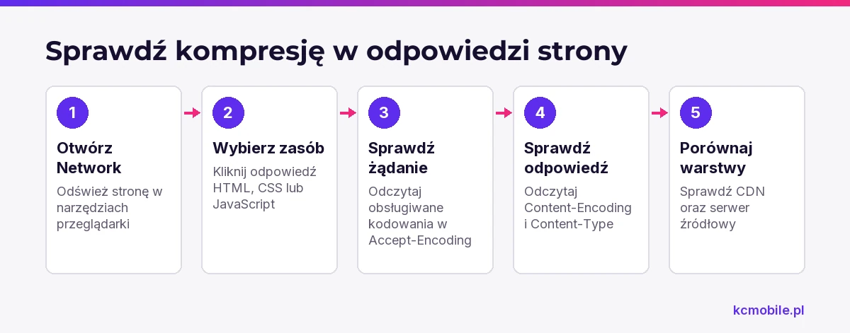 Schemat pokazuje, jak odczytać nagłówki żądania i odpowiedzi oraz porównać CDN z serwerem źródłowym.