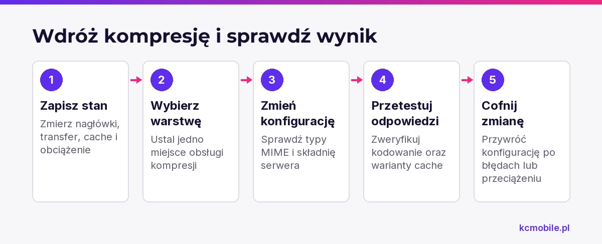 Schemat przedstawia bezpieczną kolejność wdrożenia: pomiar stanu, konfigurację, kontrolę odpowiedzi i możliwość cofnięcia zmiany.