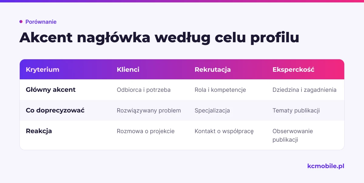 Schemat porównuje akcent headline dla pozyskiwania klientów, rekrutacji i budowania eksperckości, by ułatwić wybór celu profilu.