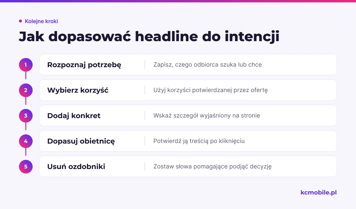 Schemat prowadzi od rozpoznania potrzeby odbiorcy do headline z konkretną, potwierdzoną obietnicą i bez zbędnych słów.