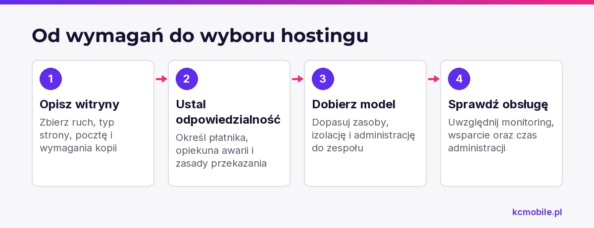 Schemat prowadzi od rozpoznania potrzeb stron klientów do wyboru hostingu, uwzględniając odpowiedzialność i możliwości zespołu.