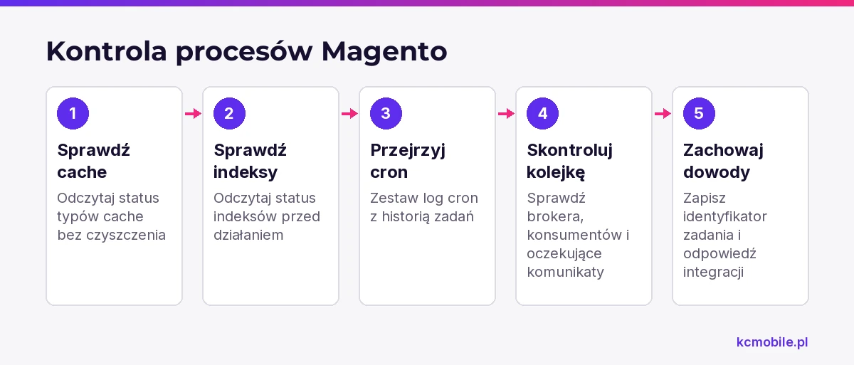 Schemat pokazuje kolejność kontroli cache, indeksów, crona i kolejek, by rozdzielić źródła problemów sklepu.