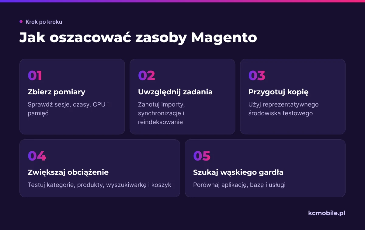 Schemat pokazuje, jak zebrać pomiary sklepu, odtworzyć obciążenie na kopii i ustalić, która warstwa wymaga zasobów.