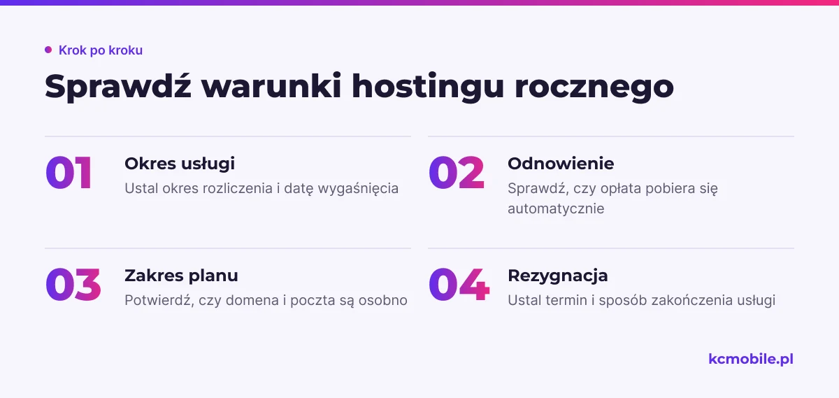 Schemat prowadzi przez sprawdzenie okresu, odnowienia, zakresu planu i rezygnacji, aby przed zakupem poznać warunki usługi.