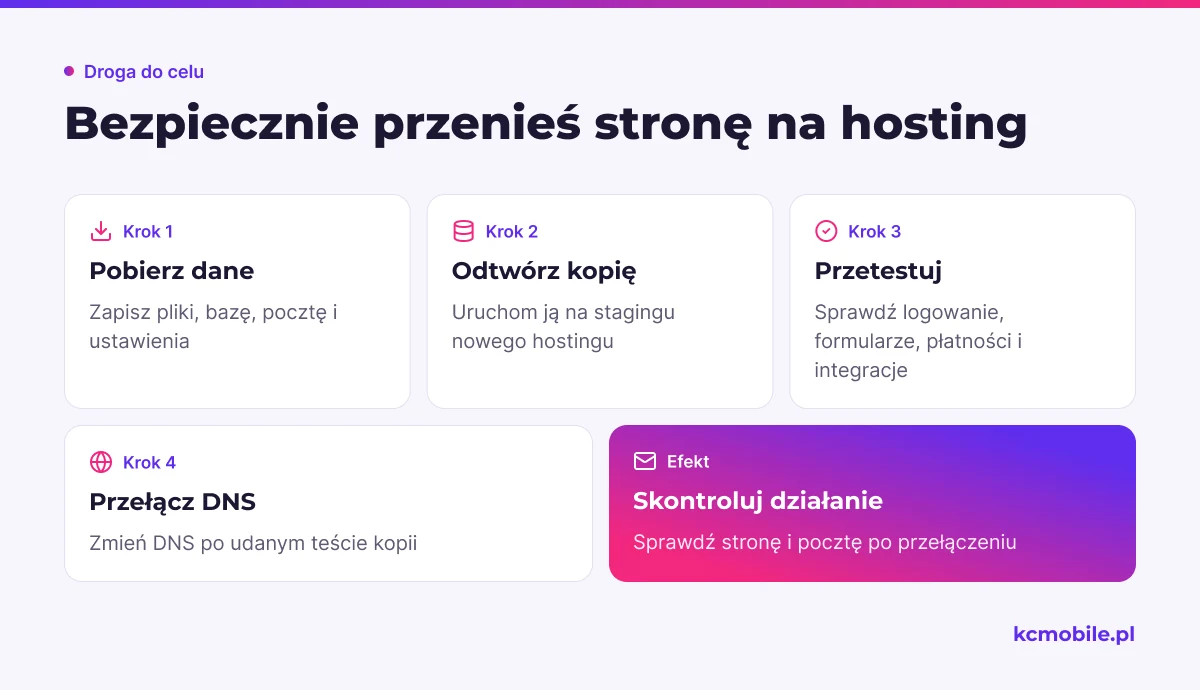 Kolejne etapy migracji od pobrania danych po kontrolę po zmianie DNS pomagają ograniczyć ryzyko utraty działania strony i poczty.