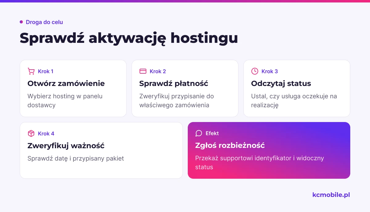 Schemat pokazuje kolejność sprawdzania zamówienia, płatności, statusu i ważności, by ustalić, czy hosting został aktywowany.