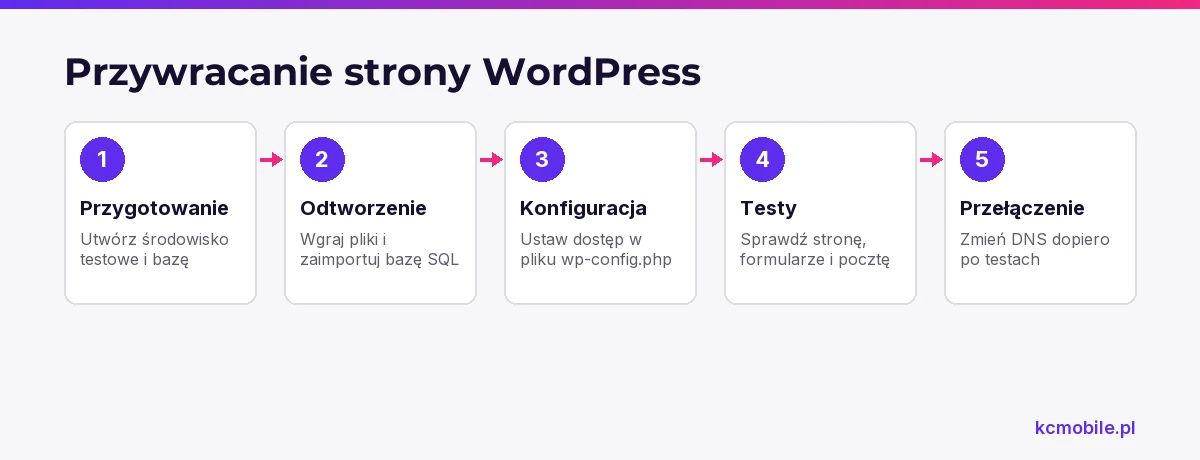 Schemat pokazuje bezpieczną kolejność odtworzenia WordPressa i testów przed przełączeniem domeny.