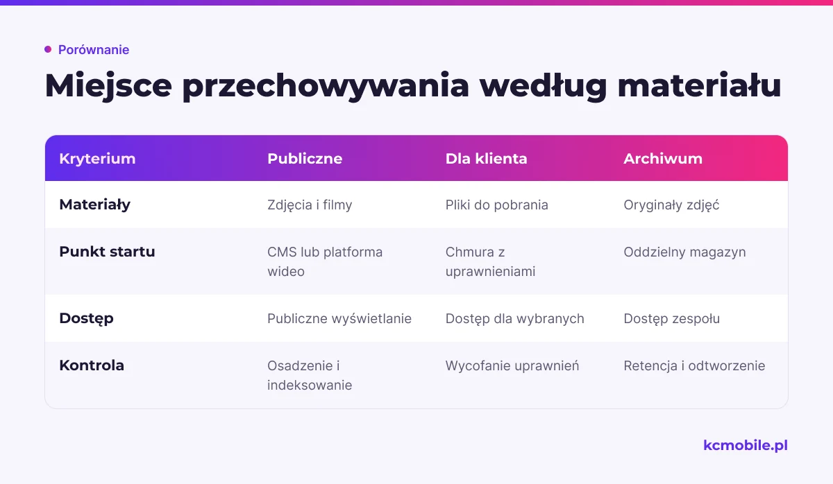 Schemat zestawia publiczne media, pliki dla klientów i archiwum z miejscem przechowywania oraz kontrolą dostępu.