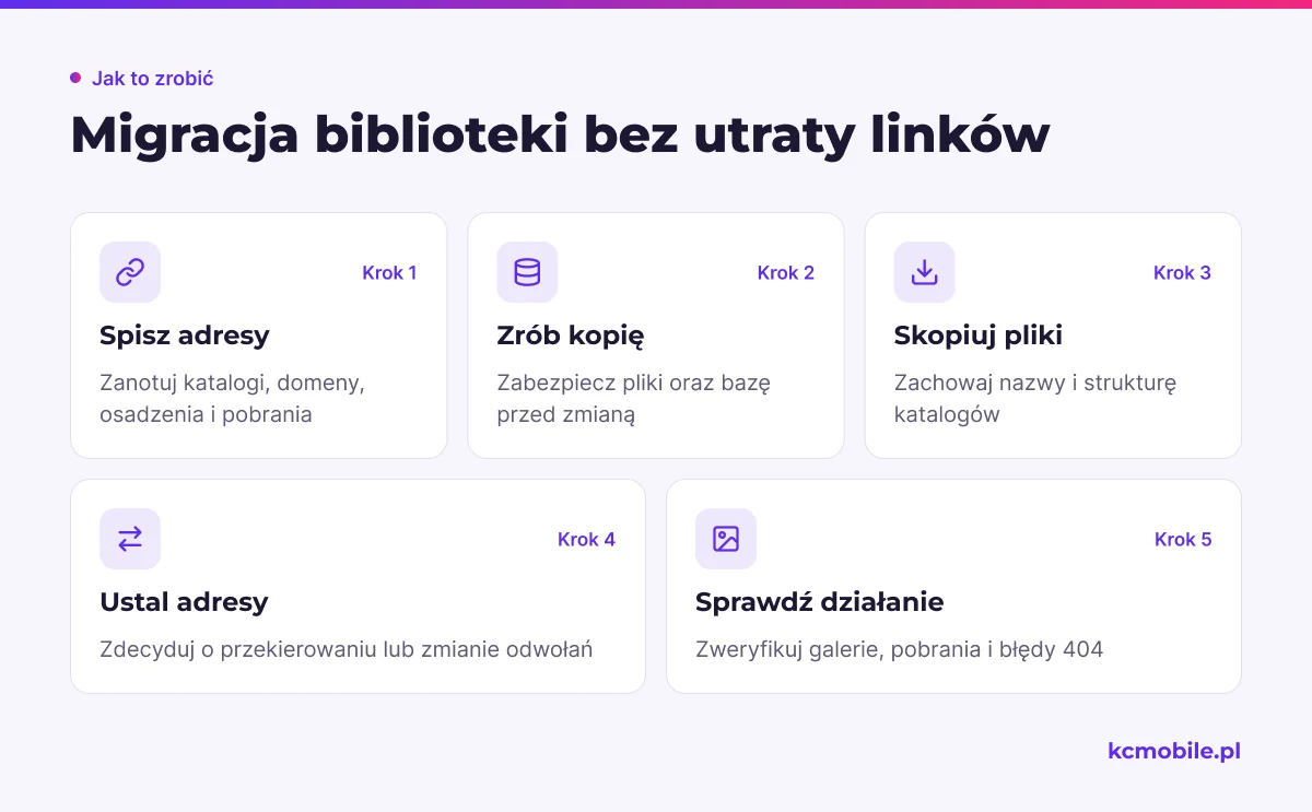 Schemat pokazuje kolejność migracji biblioteki mediów, która pomaga zachować działające odwołania na stronie.