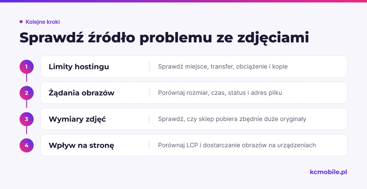 Schemat prowadzi od sprawdzenia limitów hostingu przez analizę żądań do oceny wymiarów i wpływu zdjęć na szybkość strony.