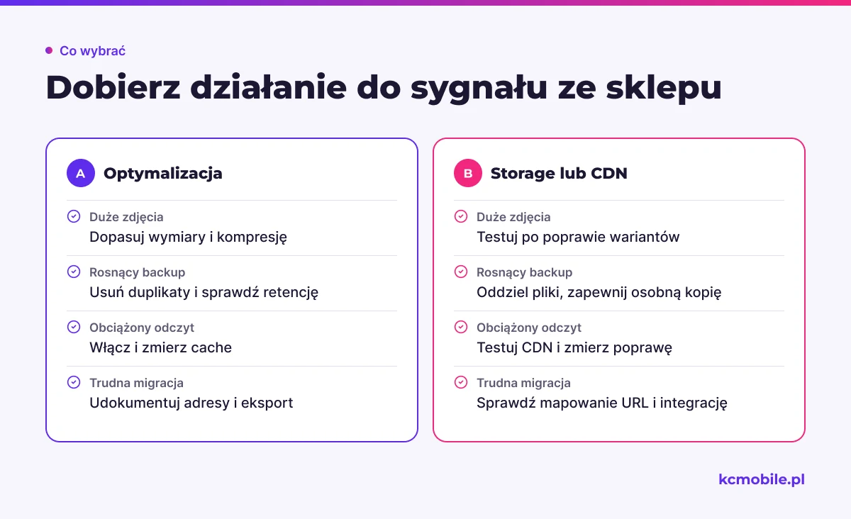 Porównanie łączy sygnały ze sklepu z optymalizacją albo testem zewnętrznego storage lub CDN, aby ułatwić wybór działania.