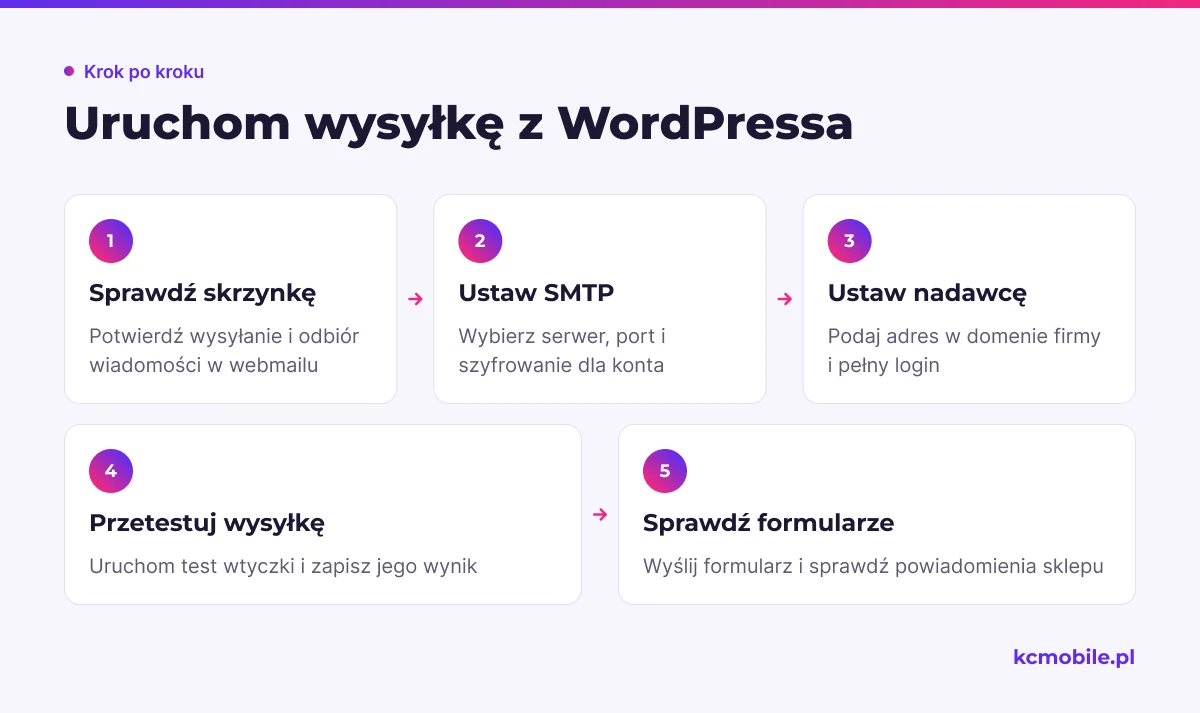 Schemat pokazuje kolejność konfiguracji SMTP w WordPressie od sprawdzenia skrzynki po test formularzy i powiadomień.